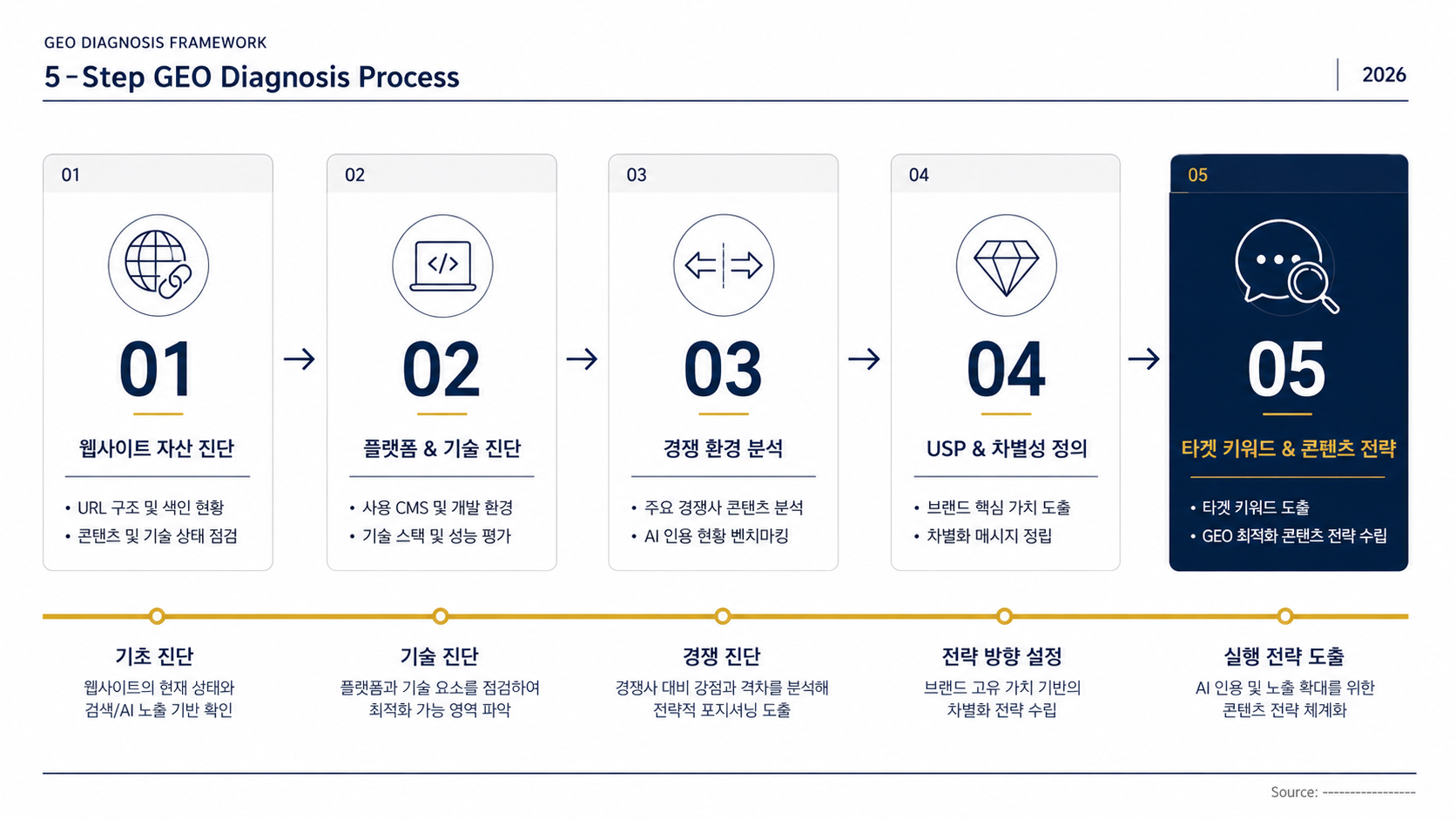 원플랜마케팅 GEO 진단 체크리스트 5단계 프레임워크 — URL 빌드환경 경쟁사 USP 키워드 맥킨지 스타일