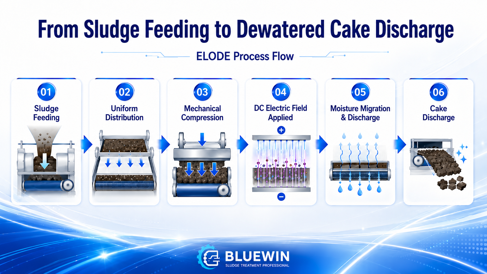 Layer of dewatered sludge cake with air gaps, highlighting the natural ventilation drying process for moisture reduction