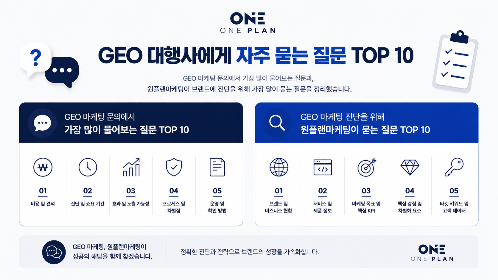 원플랜마케팅 GEO 실제 성공사례 Before After 비교 — 올댓트래블 윙크스톤 ChatGPT Gemini 노출 성과 매트릭스