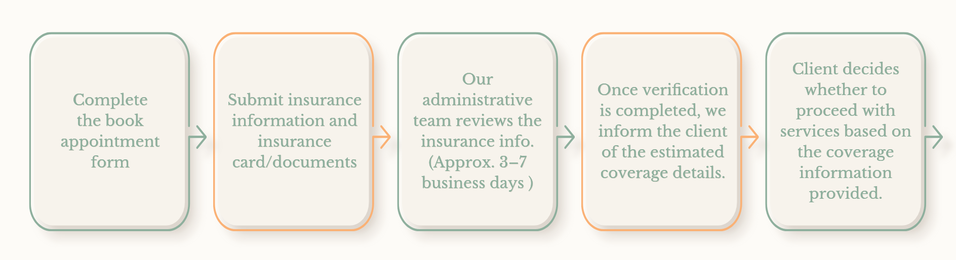 Insurance Verification Process at YPCS Korea
