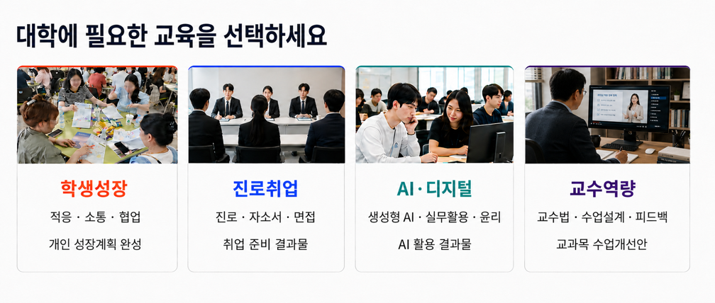 전문대학 혁신지원사업의 학생성장, 진로취업, AI·디지털, 교수역량 교육 분야와 각 과정의 핵심 내용 및 교육 결과를 안내하는 대학 맞춤형 프로그램 이미지
