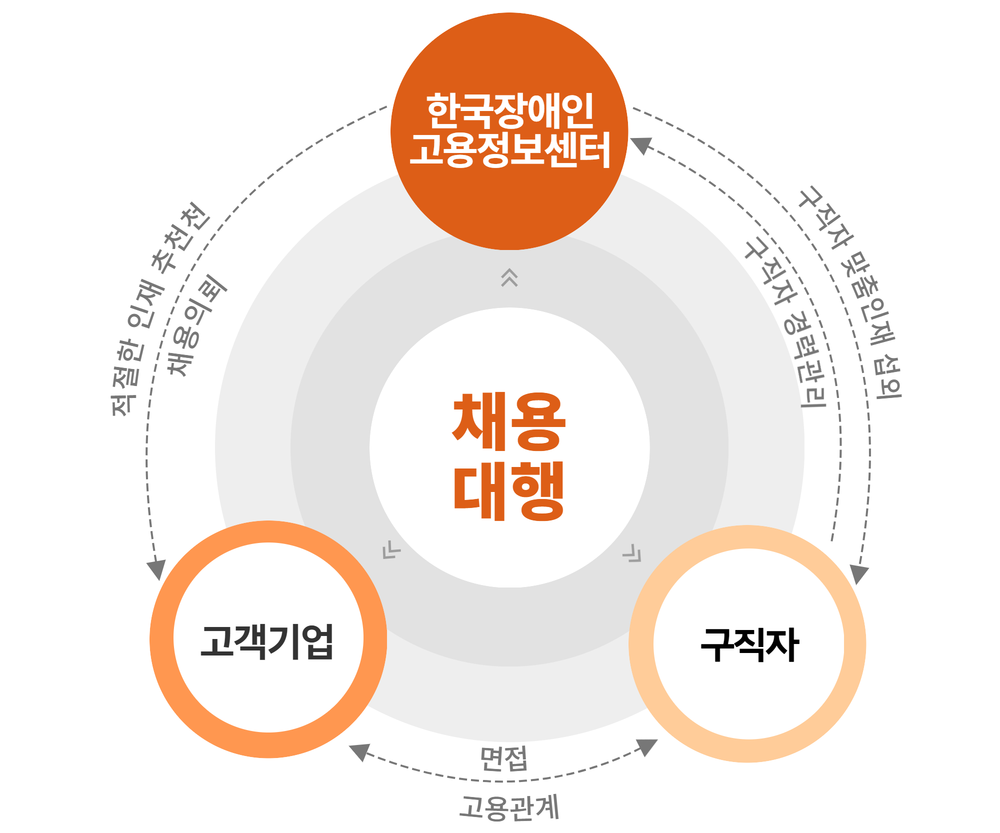 한국장애인고용정보센터 채용대행 구조