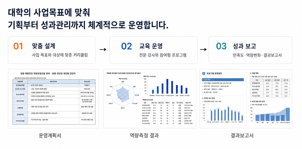 전문대학 혁신지원사업의 사업목표와 교육대상에 맞춰 커리큘럼 설계, 전문 강사 교육 운영, 만족도·역량변화 측정 및 결과보고까지 체계적으로 지원하는 운영과정 이미지