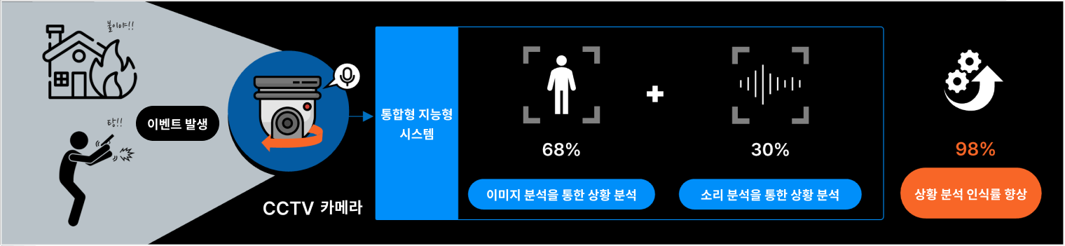 영상 음원 통합형 지능형 AI 시스템 구성도 이미지 분석과 소리 분석 융합으로 인식률 향상