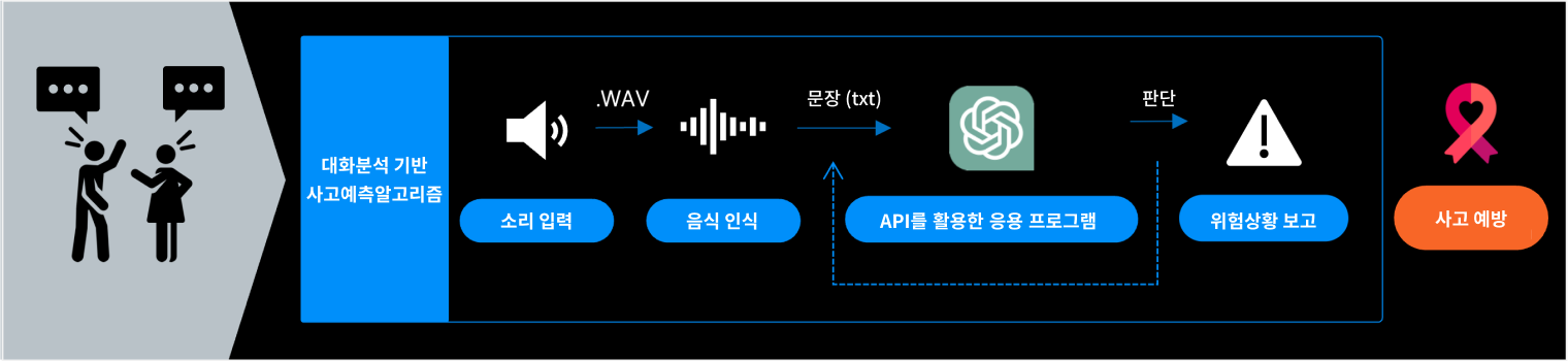 대화 분석 기반 예측형 AI 시스템 구성도 음성 인식과 대형 언어 모델을 활용한 사고 예방