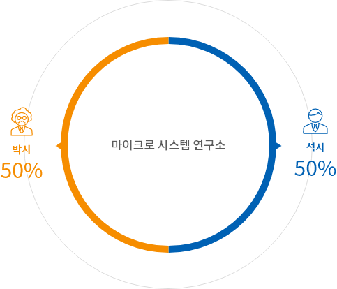 마이크로시스템 연구소 연구인력 구성 박사 50퍼센트 석사 50퍼센트
