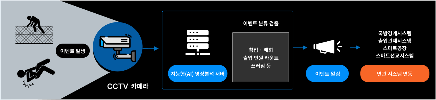 CCTV 영상분석 서버가 침입 배회 쓰러짐 이벤트를 검출해 국방경계 출입관제 스마트공장 시스템에 연동하는 구성도