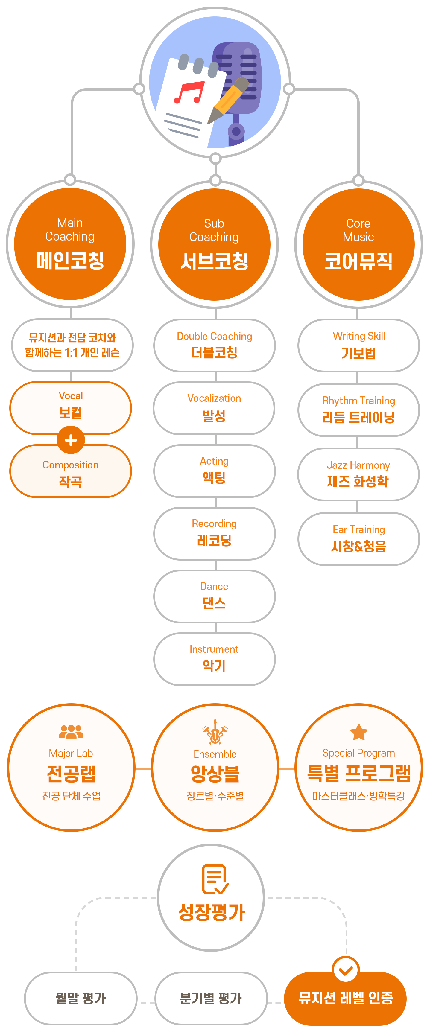 싱어송라이터 파트 수업 구조