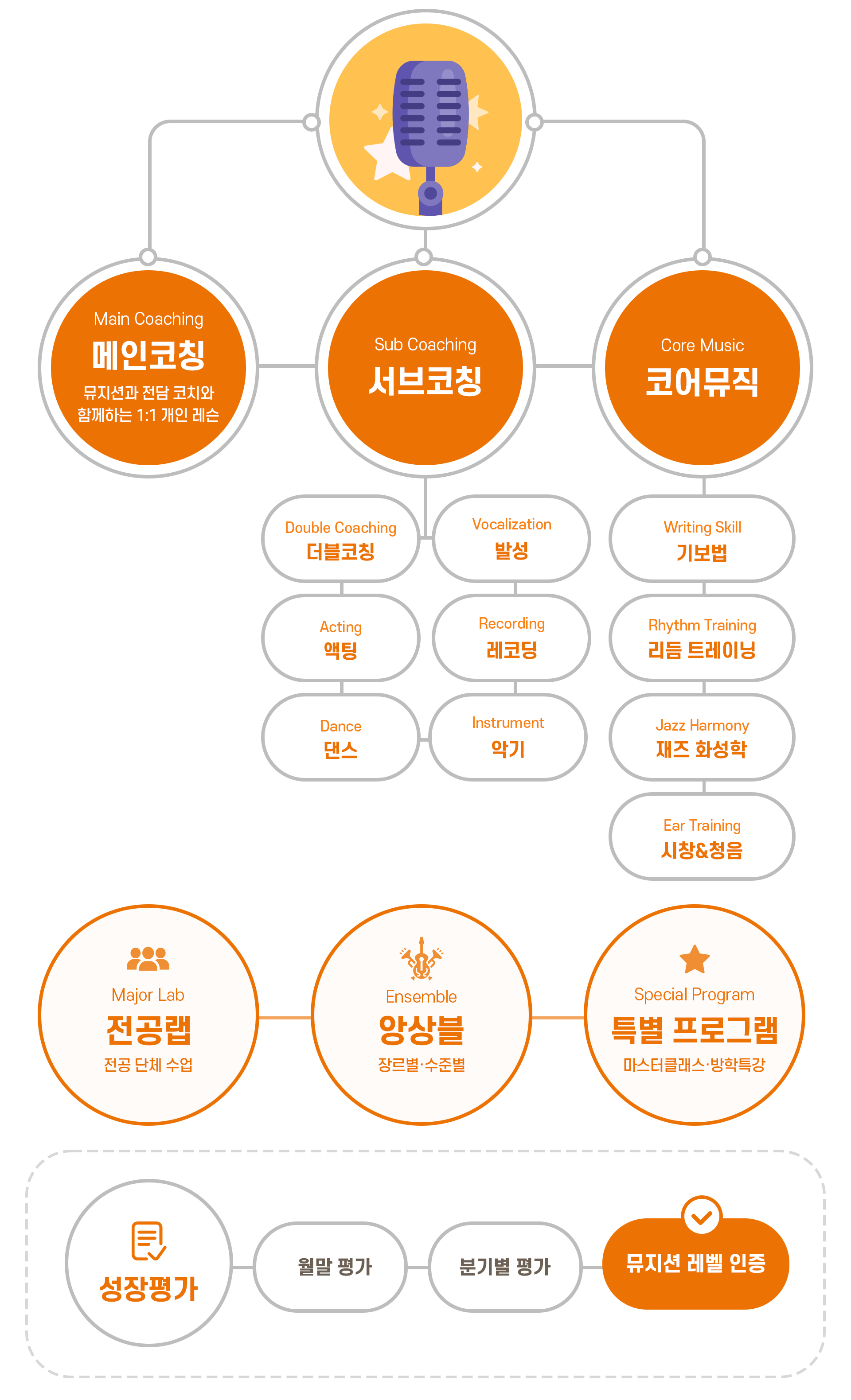 보컬 파트 수업 구조