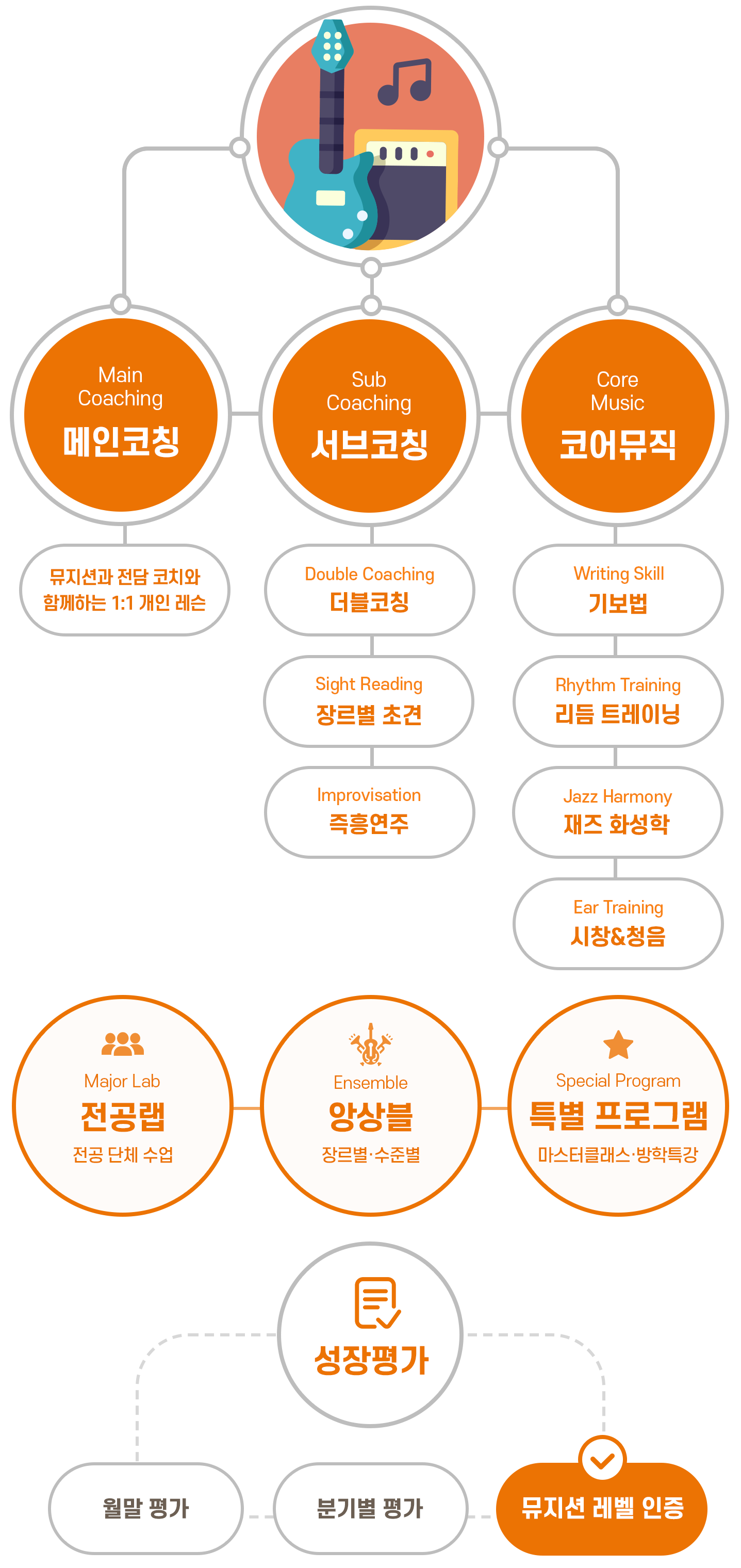 기악 파트 수업 구조