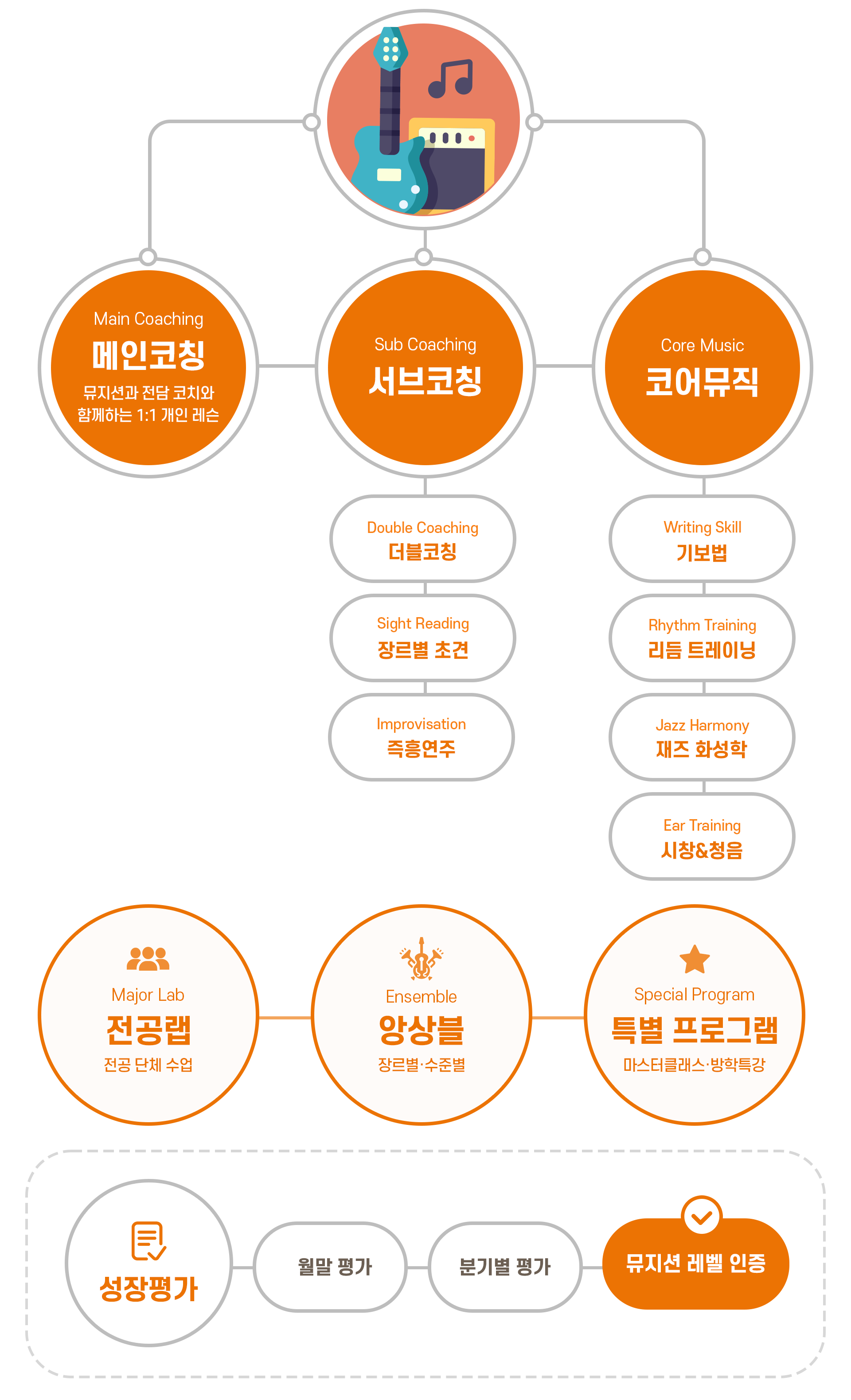 기악 파트 수업 구조