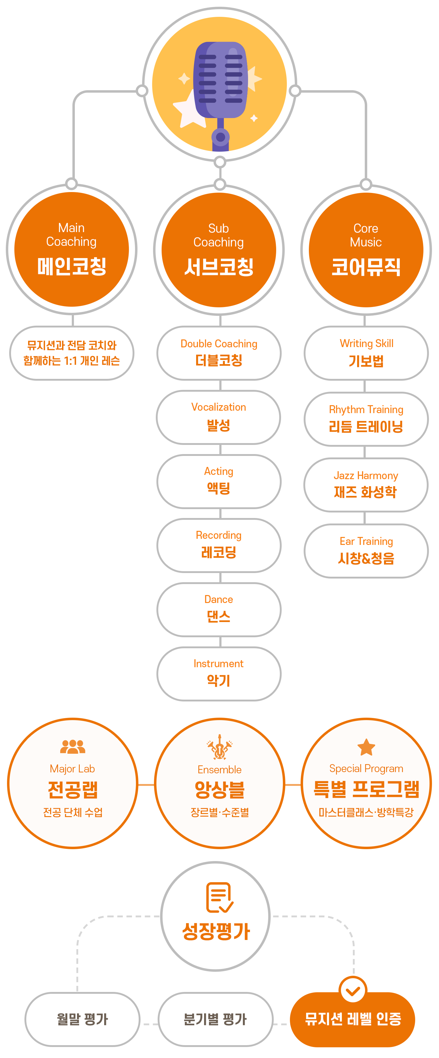 보컬 파트 수업 구조
