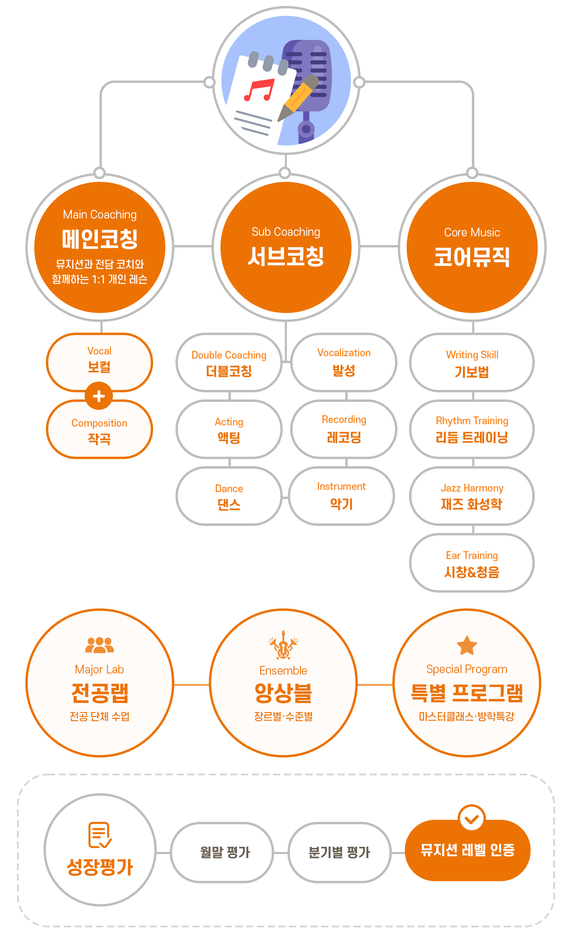 싱어송라이터 파트 수업 구조