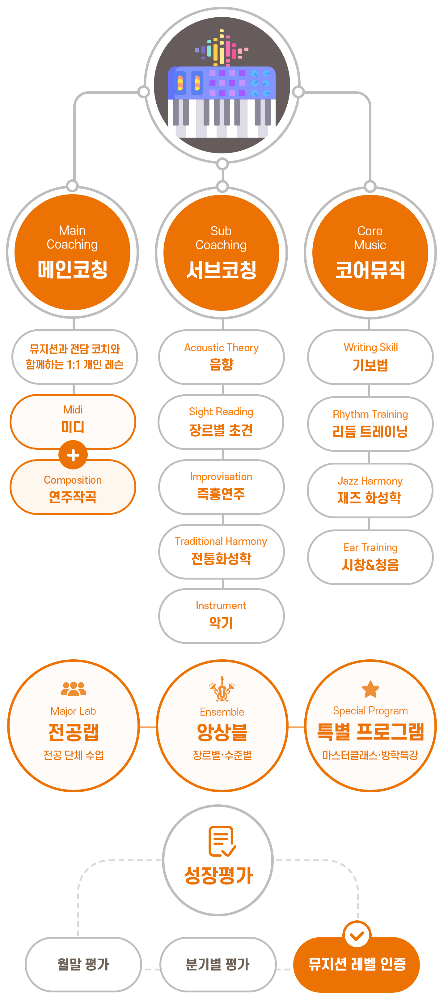 미디&작곡 파트 수업 구조