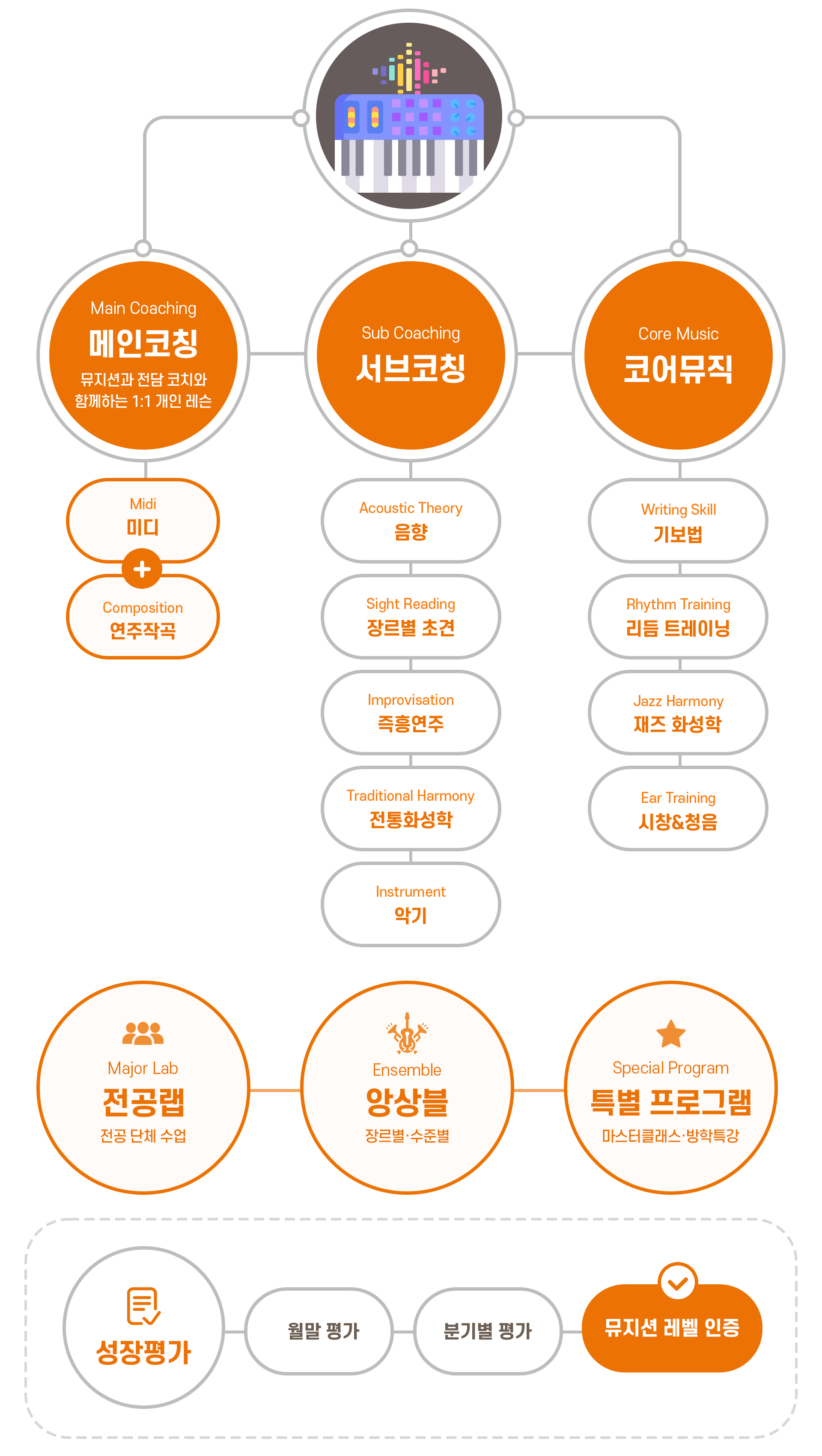 미디&작곡 파트 수업 구조