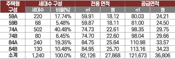 안성 금호어울림 사업개요 - 공급개요