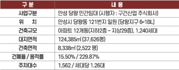 안성 금호어울림 사업개요 - 사업개요