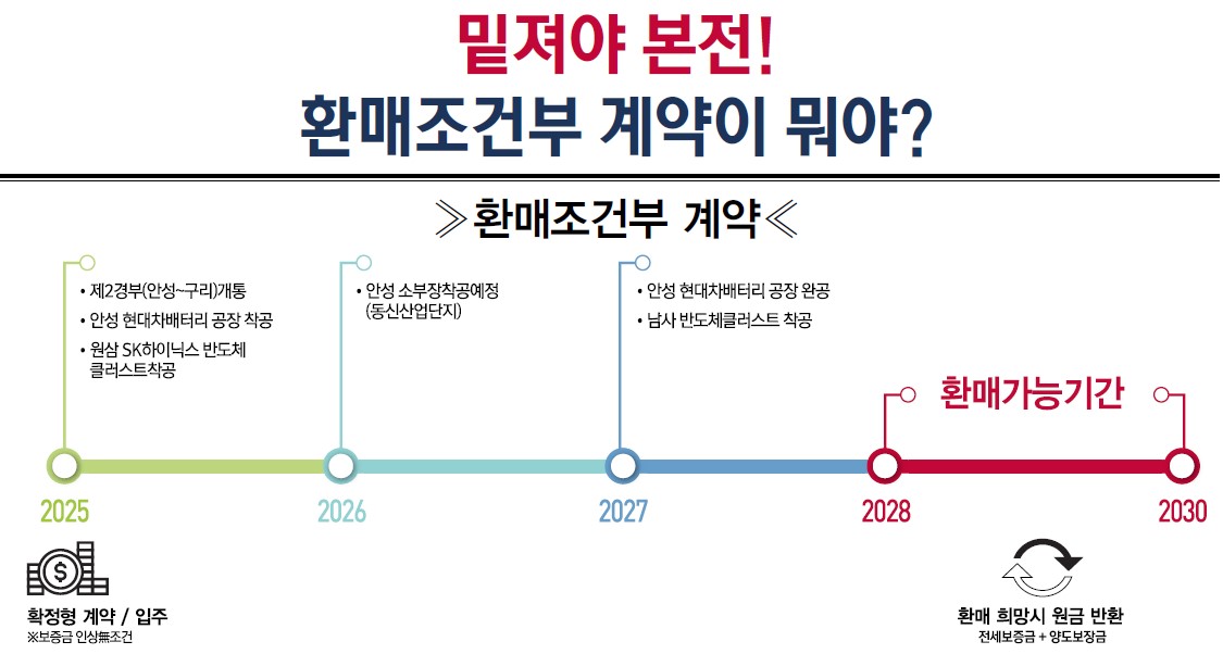 안성 금호어울림 환매조건부
