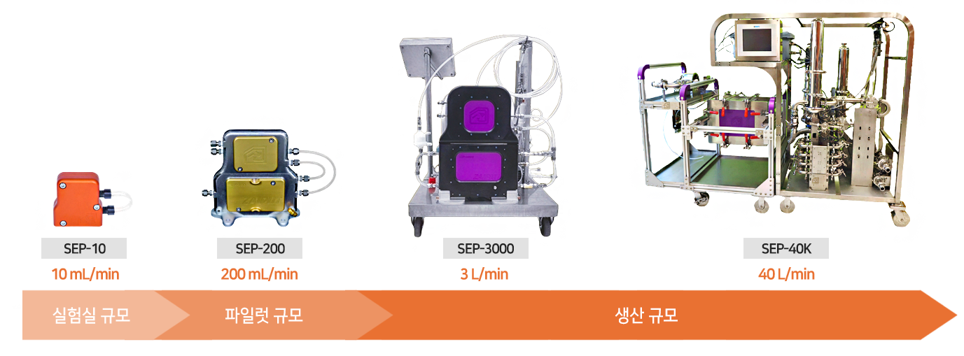 Zaiput 제품 스케일표