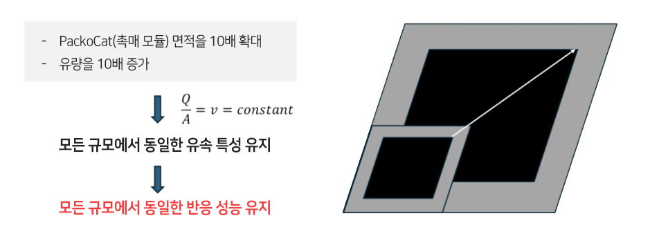 Zaiput 단면적 확장을 통한 스케일업 설명