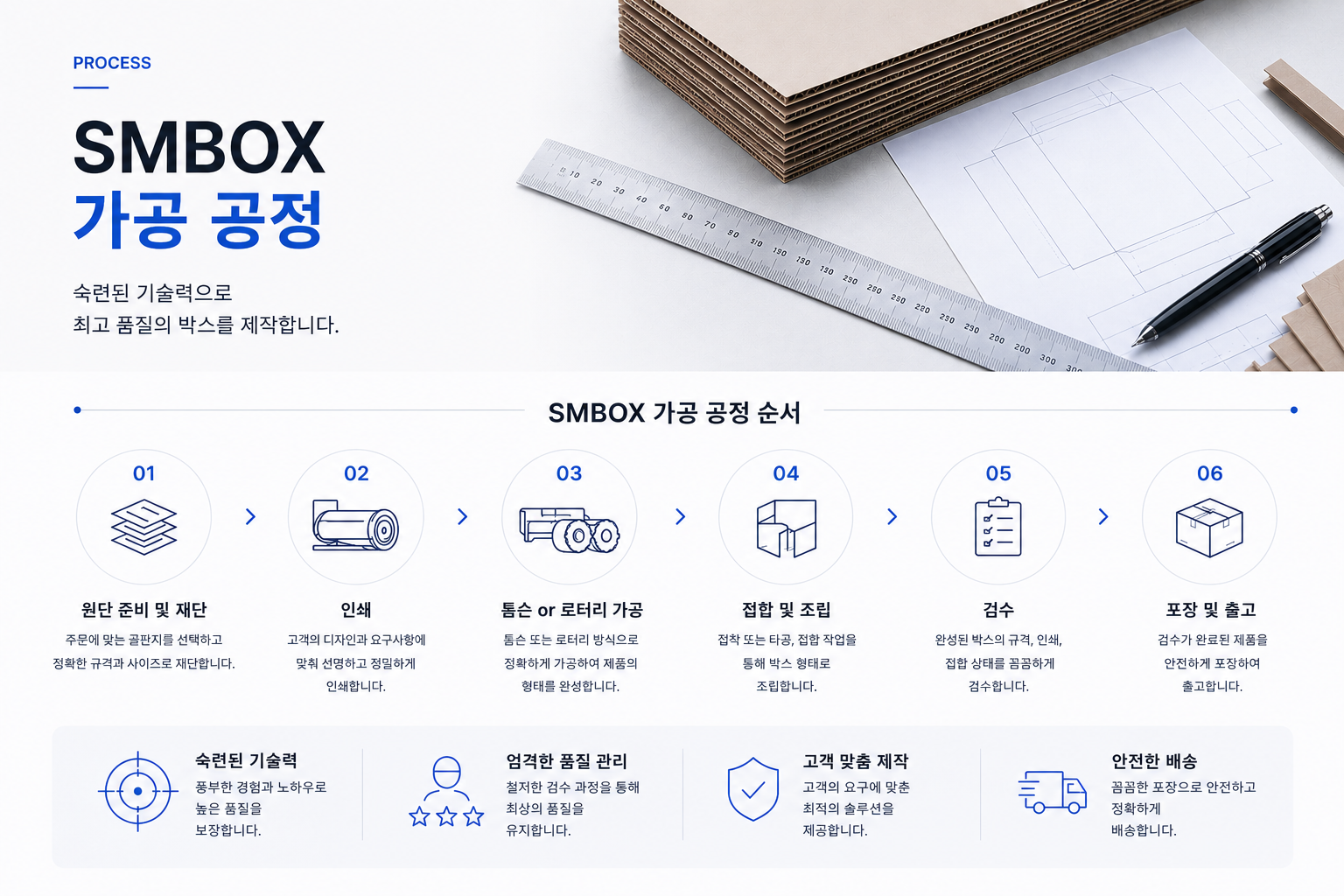 PROCESS | SMBOX 가공 공정 | 숙련된 기술력으로 최고 품질의 박스를 제작합니다. | SMBOX 가공 공정 순서 | 01 원단 준비 및 재단 | 주문에 맞는 골판지를 선택하고 정확한 규격과 사이즈로 재단합니다. | 02 인쇄 | 고객의 디자인과 요구사항에 맞춰 선명하고 정밀하게 인쇄합니다. | 03 톰슨 or 로터리 가공 | 톰슨 또는 로터리 방식으로 정확하게 가공하여 제품의 형태를 완성합니다. | 04 접합 및 조립 | 접착 또는 타공, 접합 작업을 통해 박스 형태로 조립합니다. | 05 검수 | 완성된 박스의 규격, 인쇄, 접합 상태를 꼼꼼하게 검수합니다. | 06 포장 및 출고 | 검수가 완료된 제품을 안전하게 포장하여 출고합니다. | 숙련된 기술력 | 풍부한 경험과 노하우로 높은 품질을 보장합니다. | 엄격한 품질 관리 | 철저한 검수 과정을 통해 최상의 품질을 유지합니다. | 고객 맞춤 제작 | 고객의 요구에 맞춘 최적의 솔루션을 제공합니다. | 안전한 배송 | 꼼꼼한 포장으로 안전하고 정확하게 배송합니다.