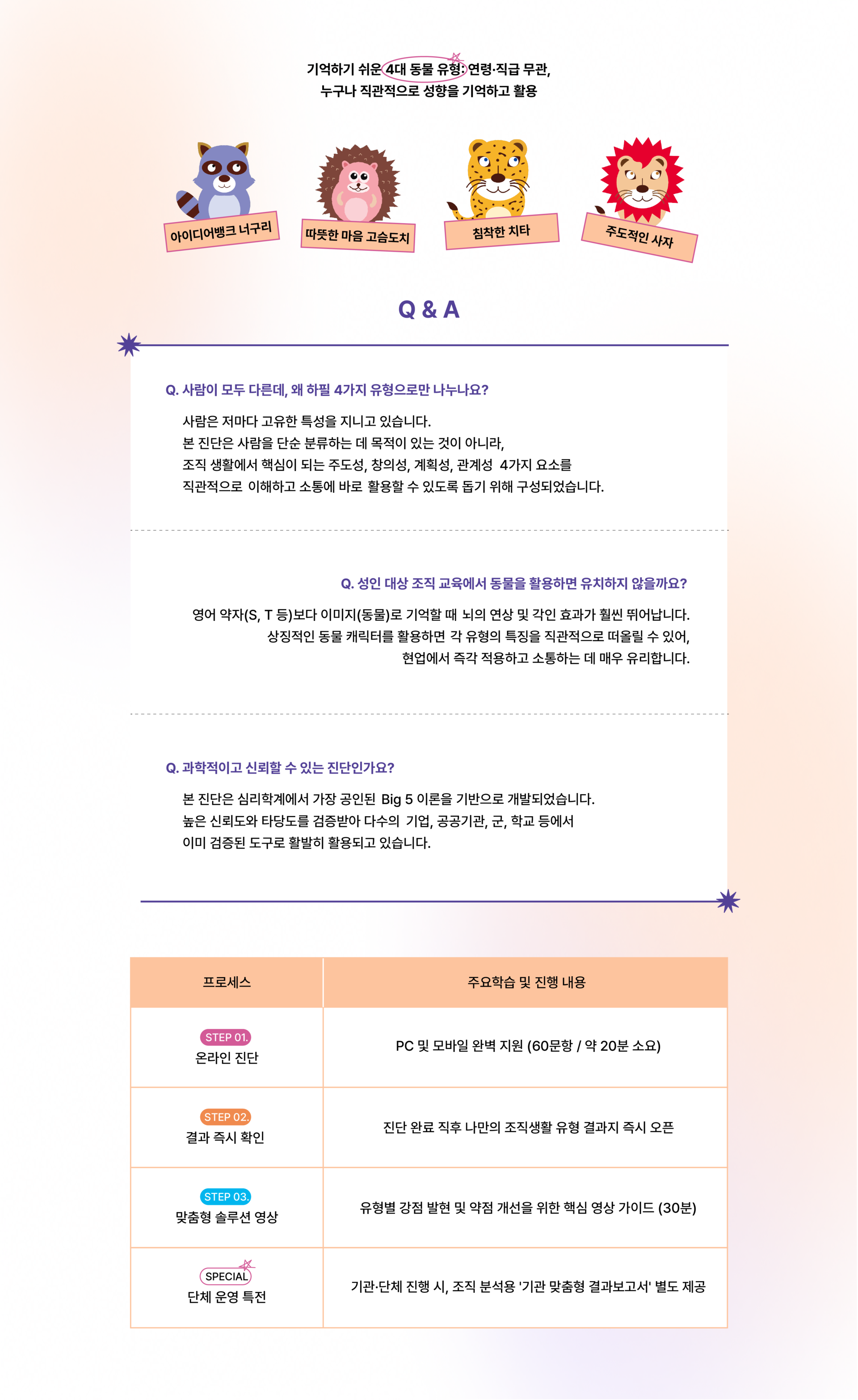 Big 5 이론을 기반으로 너구리·고슴도치·치타·사자 4가지 조직생활 유형을 진단하고 맞춤형 결과와 솔루션 영상을 제공하는 온라인 교육과정 안내