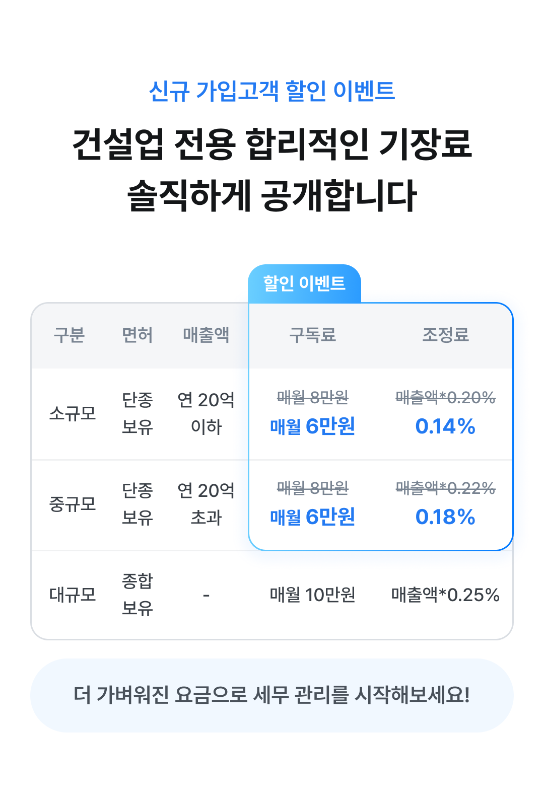 신규 가입고객 할인 이벤트: 건설업 전용 합리적인 기장료