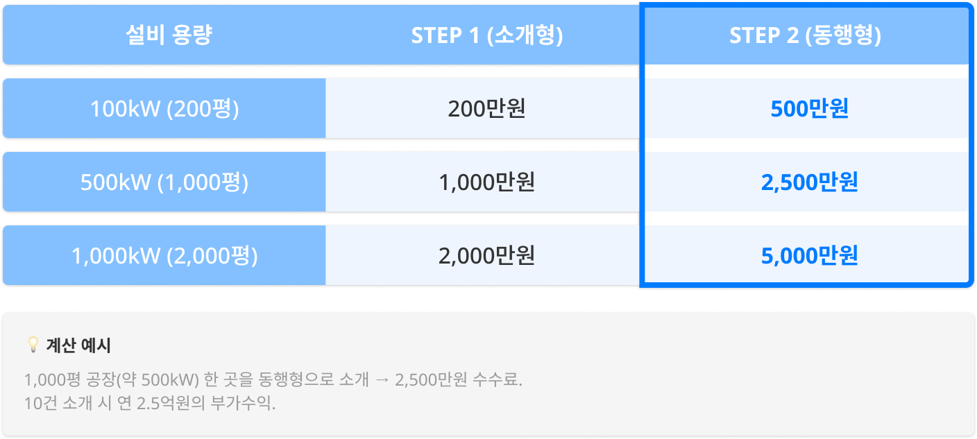 STEP1(소개형) 설비용량 대비 가격, STEP2(동행형) 설비용량 대비 가격