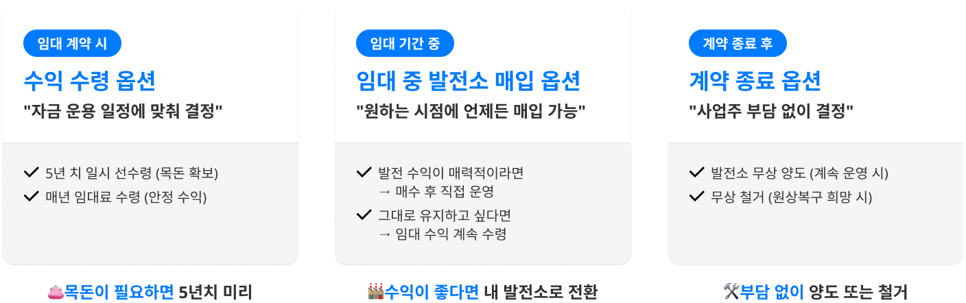 임대 계약 시 수익 수령옵션, 입대 기간 중 임대 중 발전소 매입 옵션, 계약 종료 후 계약 종료 옵션