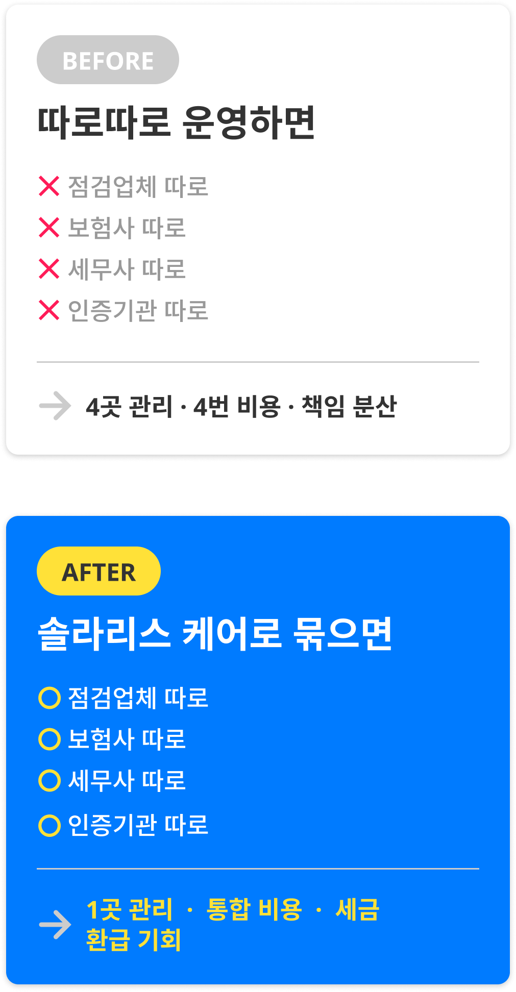 따로따로 운영하면 → 4곳 관리 4번 비용·책임 분산, 솔라리스 케어로 묶으면 → 1곳 관리·통합 비용·세금 환급 기회