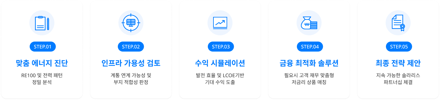 step.01 맞춤 에너지 진단, step.02 인프라 가용성 검토, step.03 수익 시뮬레이션, step.04 금융 최적화 솔루션, step.05 최종 전략 제안