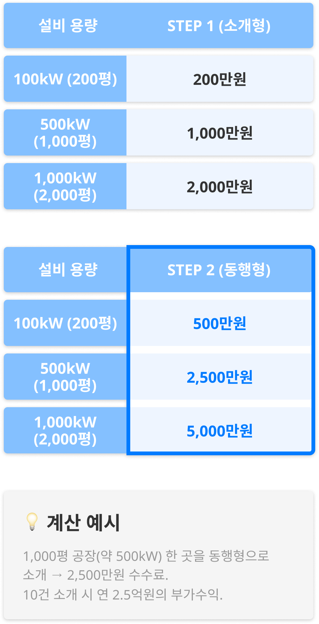 STEP1(소개형) 설비용량 대비 가격, STEP2(동행형) 설비용량 대비 가격