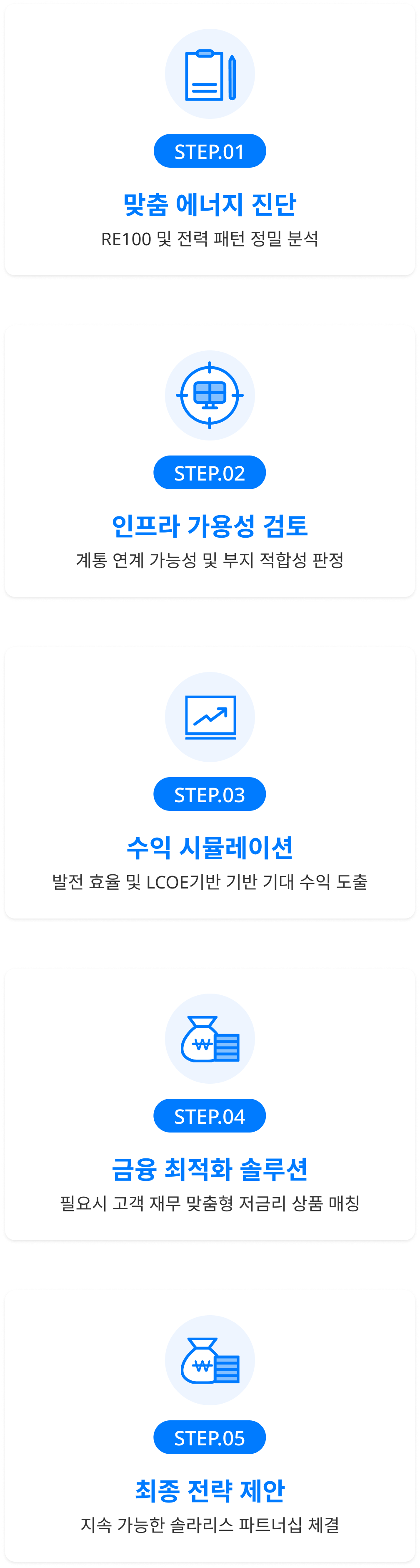 step.01 맞춤 에너지 진단, step.02 인프라 가용성 검토, step.03 수익 시뮬레이션, step.04 금융 최적화 솔루션, step.05 최종 전략 제안