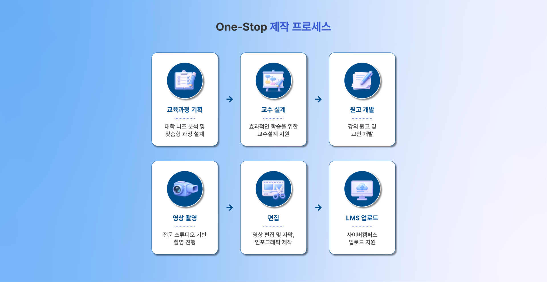대학 온라인 교육 콘텐츠의 교육과정 기획, 교수설계, 원고 개발, 영상 촬영·편집, LMS 업로드까지 제공하는 원스톱 제작 과정