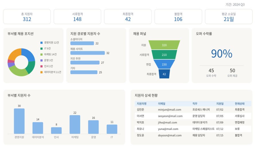 채용 프로세스 KPI 대시보드