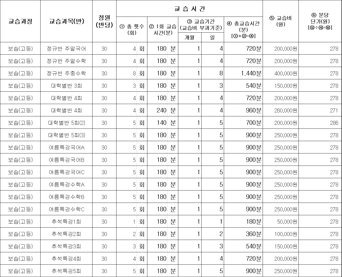 로고스멘토학원 서초관 수강료 내역
