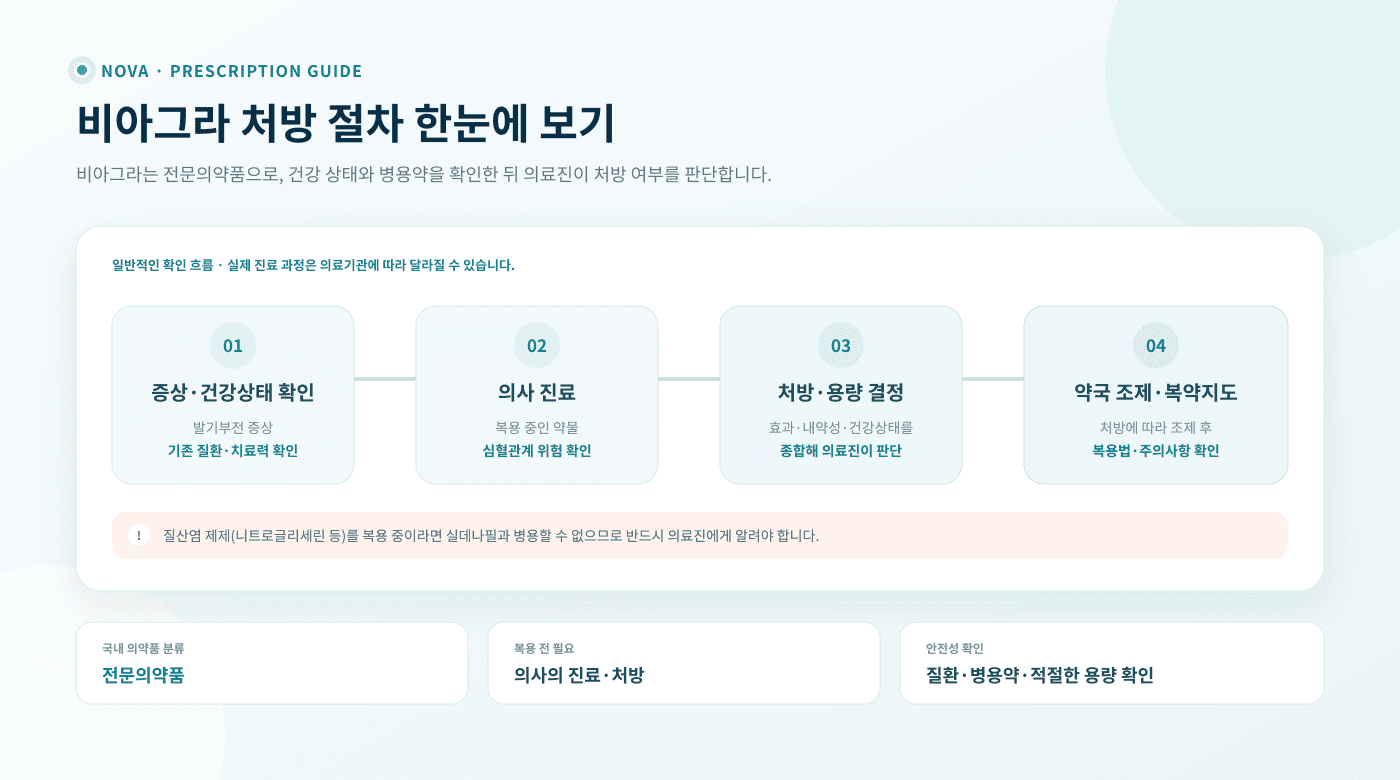 비아그라 처방 절차: 증상과 건강상태 확인, 의사 진료, 처방과 용량 결정, 약국 조제 및 복약지도