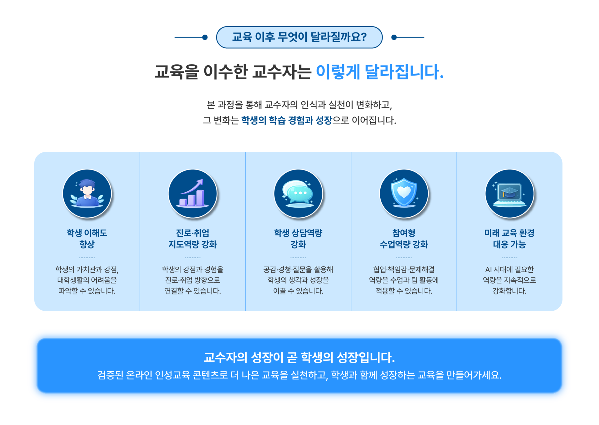 학생 이해도와 상담역량, 진로·취업 지도, 참여형 수업 및 미래교육 대응 역량을 높이는 교수자 온라인 인성교육 효과 안내