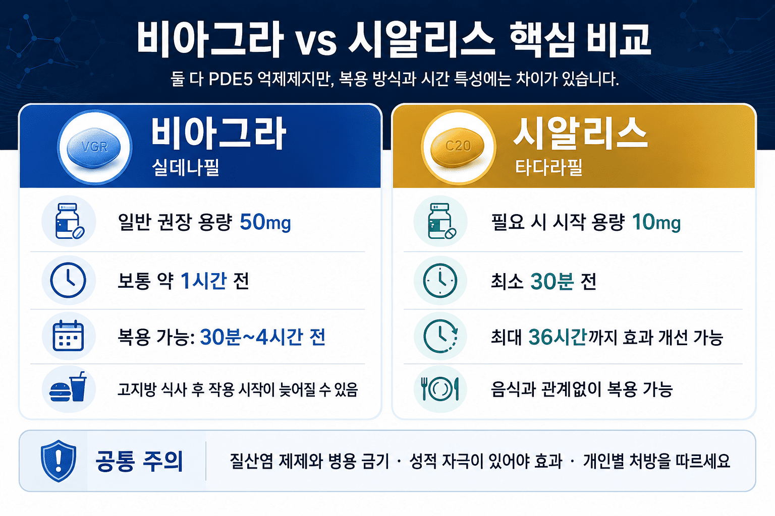 비아그라와 시알리스의 성분, 용량, 복용 시점, 음식 영향을 비교한 표