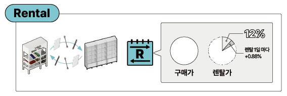 <p style="font-size:10pt; line-height:1.6; margin:4px 0 16px 0; text-indent:1em;">   <span style="font-size:10pt; font-weight:900;">저렴한 렌탈가</span>로 SMS™ 파츠를 대여하여 집기와 공간을 구성해 사용하신 후 반납하실 수 있습니다. </p>
