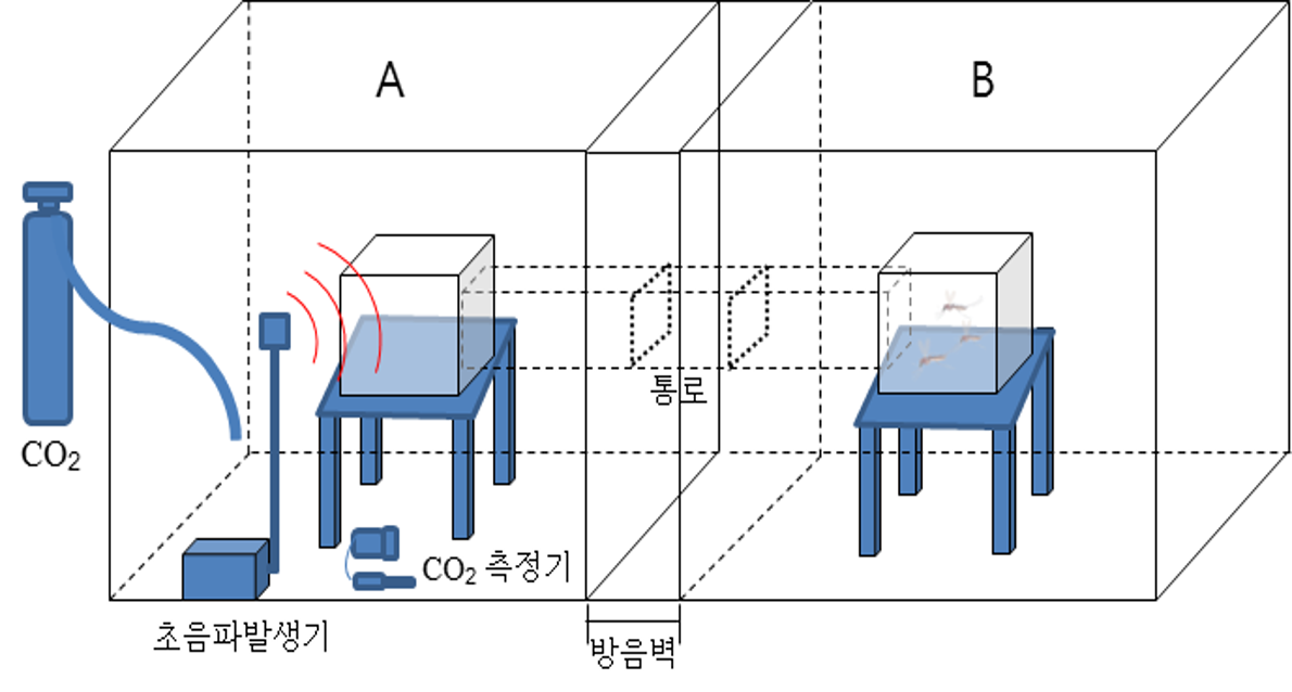 방음벽으로 분리된 A·B 챔버에서 초음파 발생기와 이산화탄소를 이용해 모기의 기피 반응을 관찰하는 실험 구성도