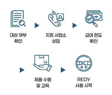 온라인신청 - 보조지급결정심사 - 스마트에어백구입 - 투자완료확인요청 - 보조금지급 - 사후관리