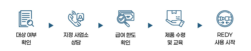 온라인신청 - 보조지급결정심사 - 스마트에어백구입 - 투자완료확인요청 - 보조금지급 - 사후관리