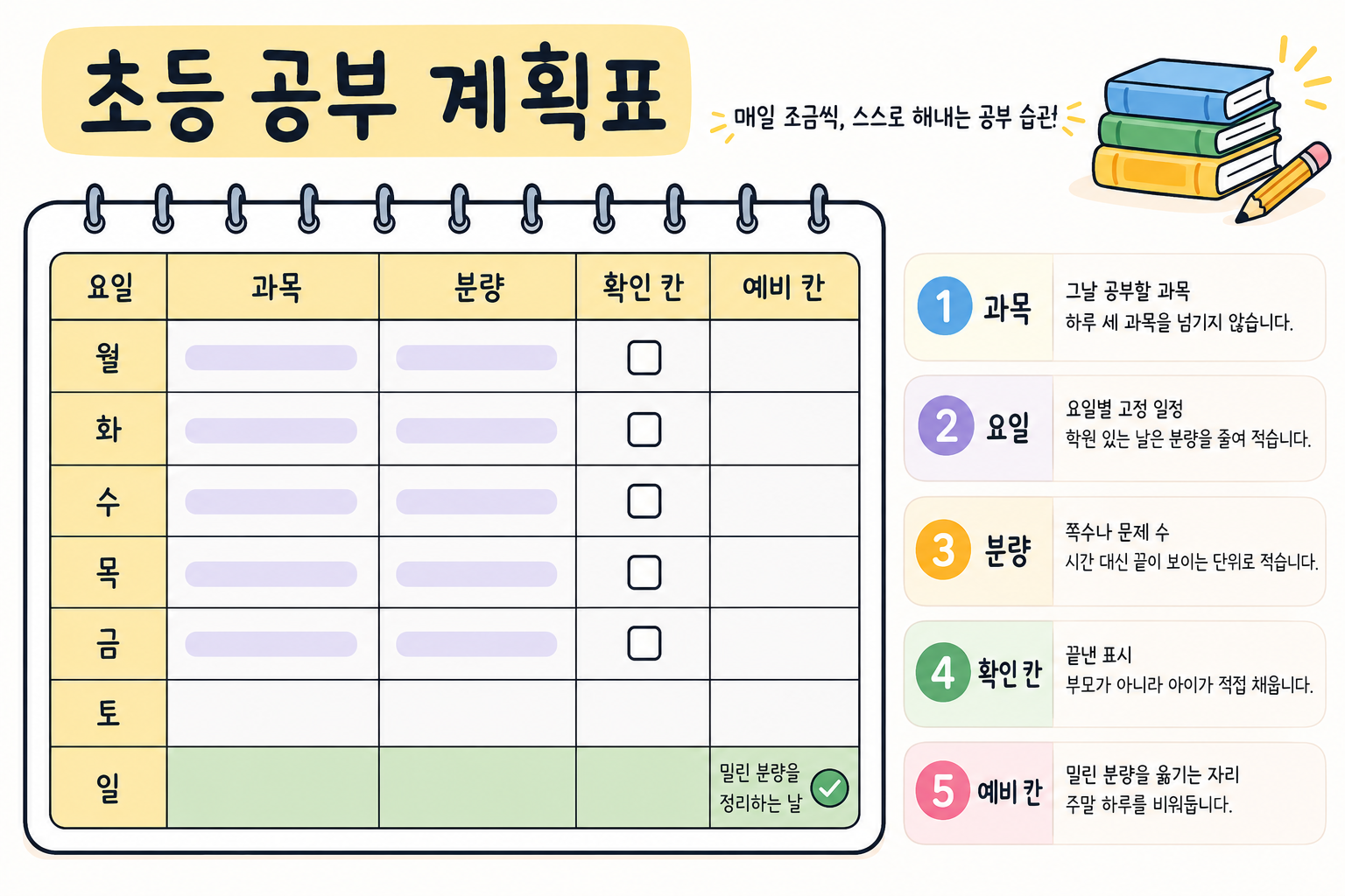 초등 공부계획표 양식 항목 5가지 설명 도표. 왼쪽에 월요일부터 일요일까지 요일, 과목, 분량, 확인 칸, 예비 칸으로 이루어진 주간 표가 있고 일요일 행은 밀린 분량 정리하는 날로 초록색 표시되어 있으며, 오른쪽에 과목, 요일, 분량, 확인 칸, 예비 칸 다섯 항목의 설명이 번호와 함께 나열되어 있다