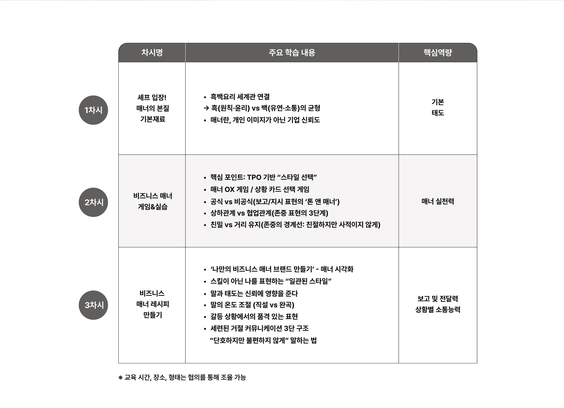 매너의 본질과 기본 태도, TPO 기반 비즈니스 매너 실습, 보고와 상황별 소통능력을 배우는 3차시 기업 비즈니스 매너 교육과정 ‘나의 흑백요리’ 커리큘럼
