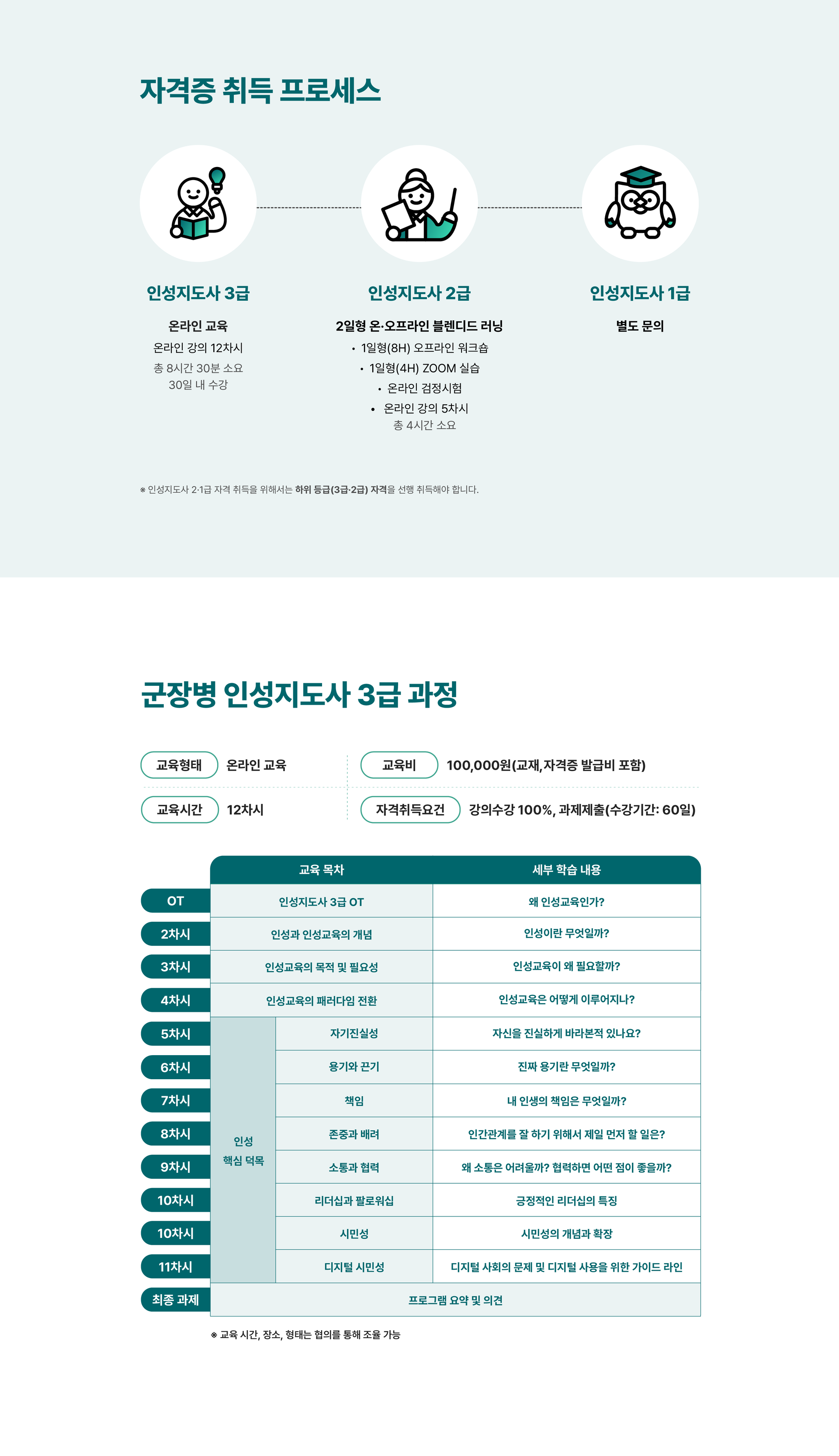 인성지도사 3급·2급·1급 자격증 취득 과정과 군장병 인성지도사 3급 온라인 교육의 교육시간·비용·취득요건·커리큘럼 안내
