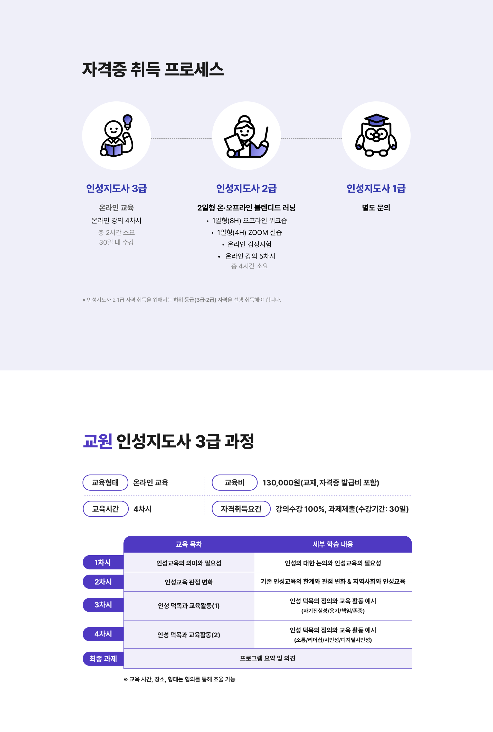 온라인 4차시로 인성교육의 필요성, 교육 관점 변화와 핵심 덕목별 활동을 학습하는 교원 인성지도사 3급 과정