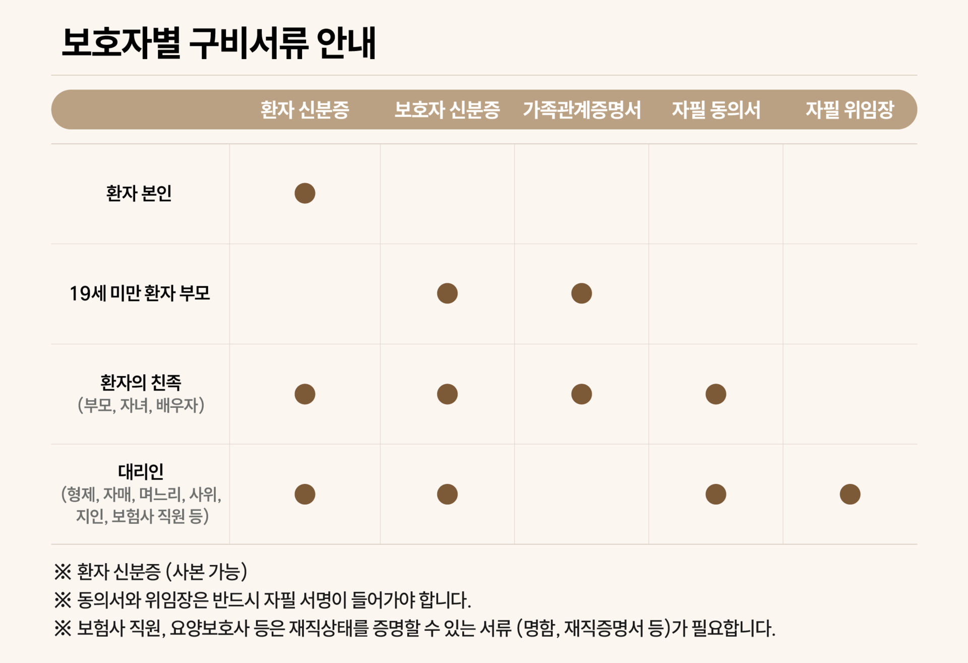 진료기록 사본 발급 보호자별 구비서류 안내. 환자 본인, 미성년자 부모, 친족, 대리인 신청 시 필요한 환자 신분증, 보호자 신분증, 가족관계증명서, 자필 동의서, 자필 위임장 제출 여부를 비교한 표.