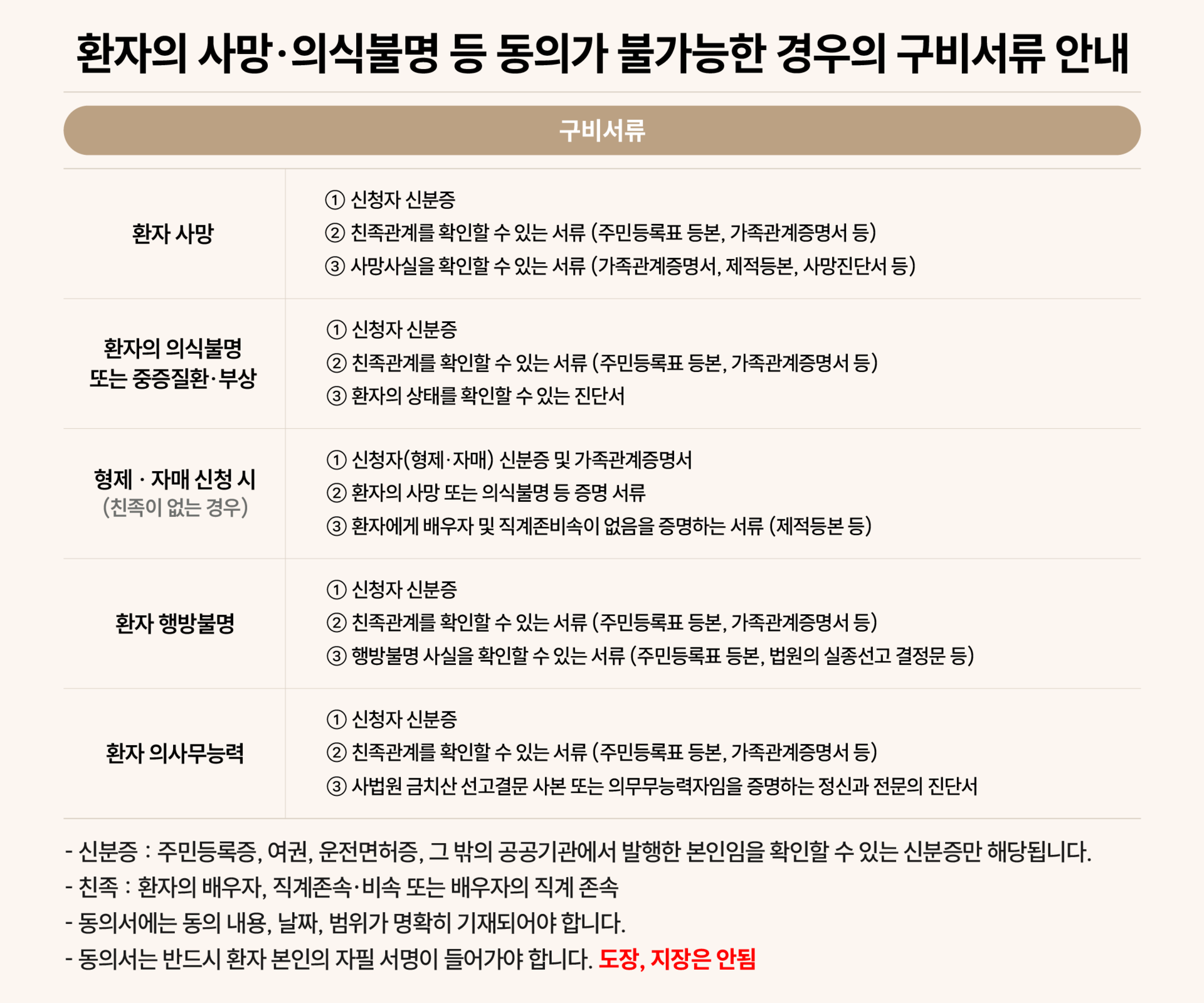 진료기록 사본 발급 구비서류 안내. 환자 사망, 의식불명, 중증질환, 행방불명, 의사무능력 등 환자 동의가 불가능한 경우 필요한 신청 서류와 신분증, 가족관계증명서, 진단서 등을 정리한 안내 이미지