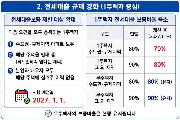 2. 전세대출 규제 강화(1주택자 중심)